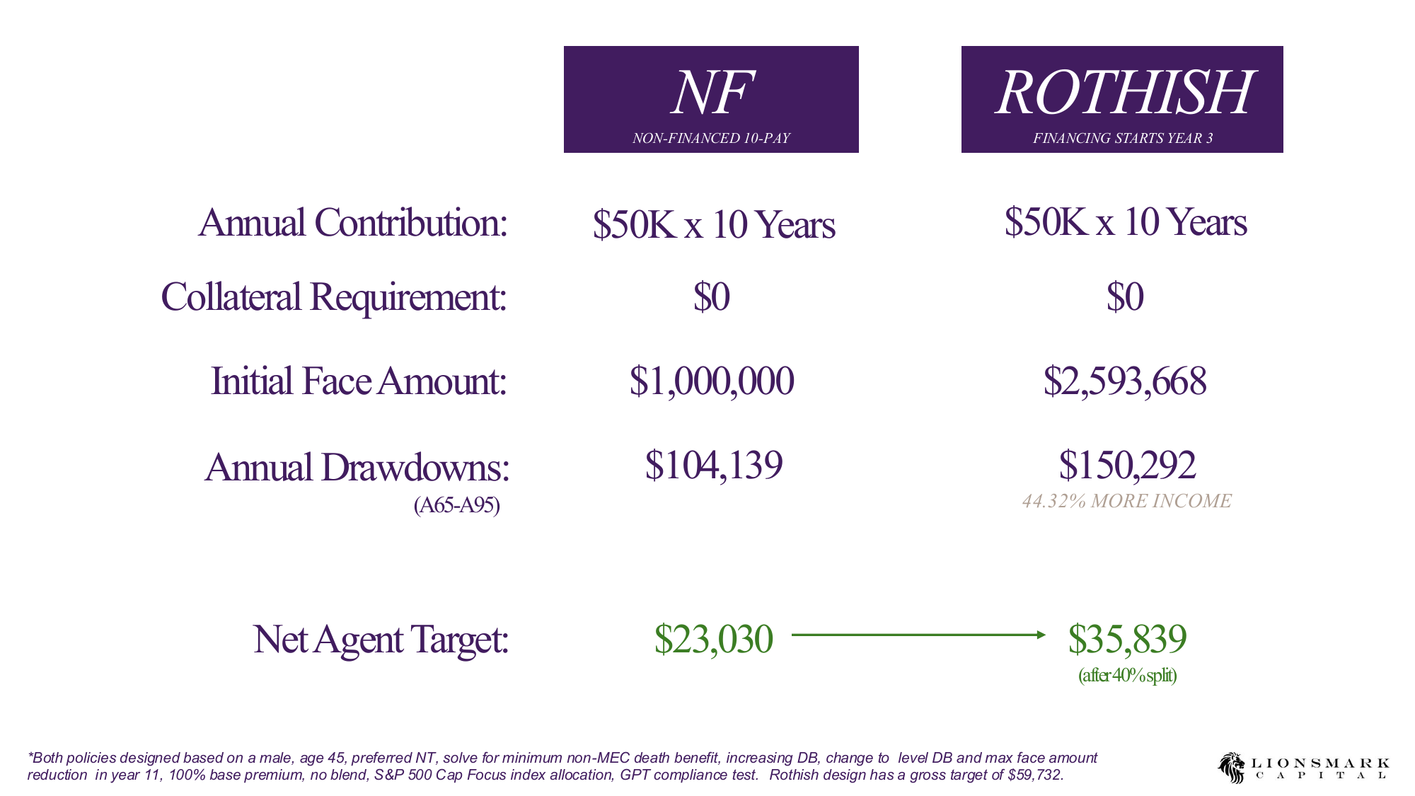 Rothish vs Non-Financed IUL：44.32% more income