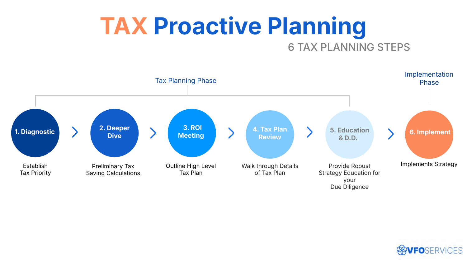 TAX Proactive Planning — 6 Tax Planning Steps
