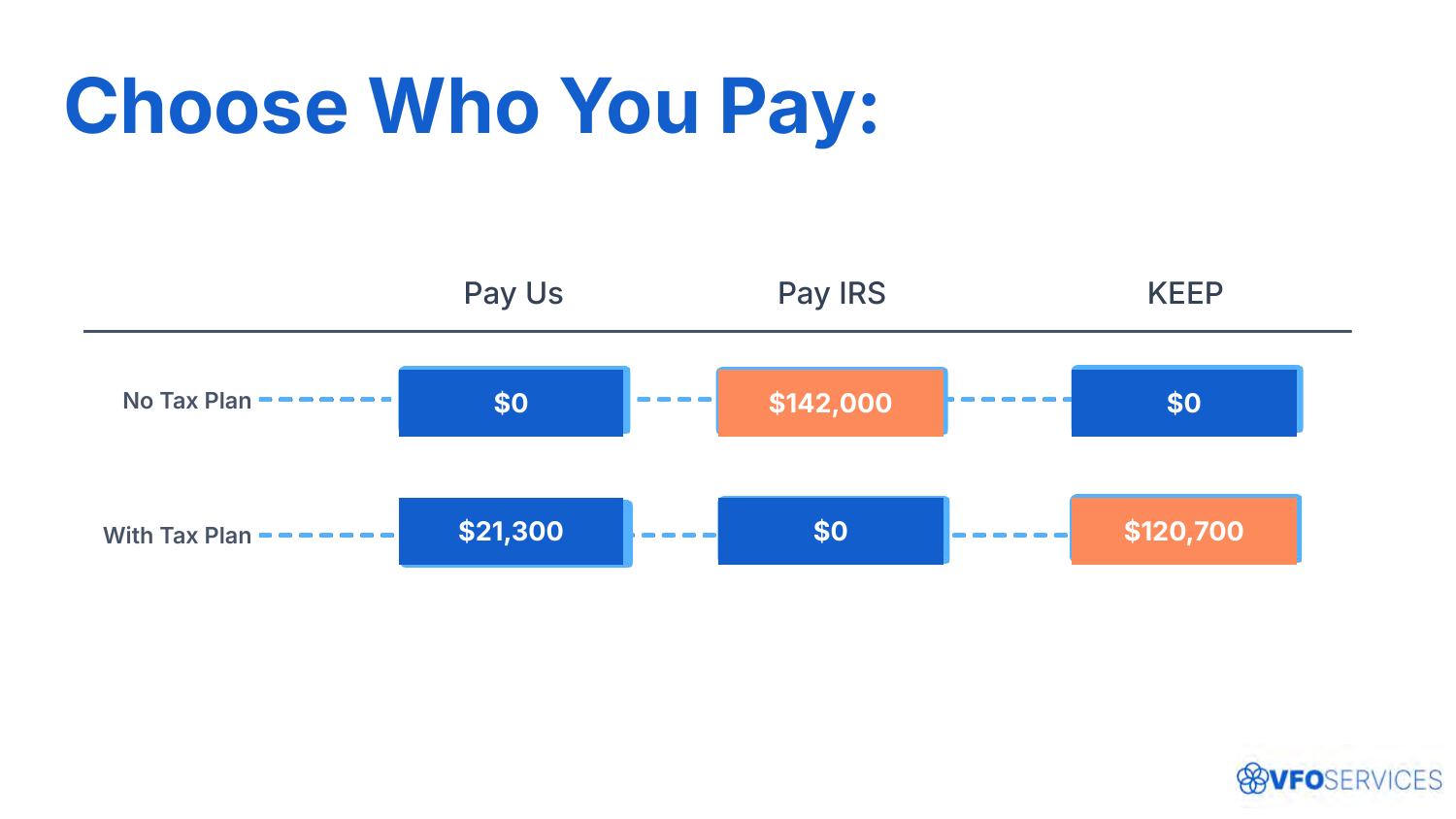 Choose Who You Pay: Pay Us / Pay IRS / Keep