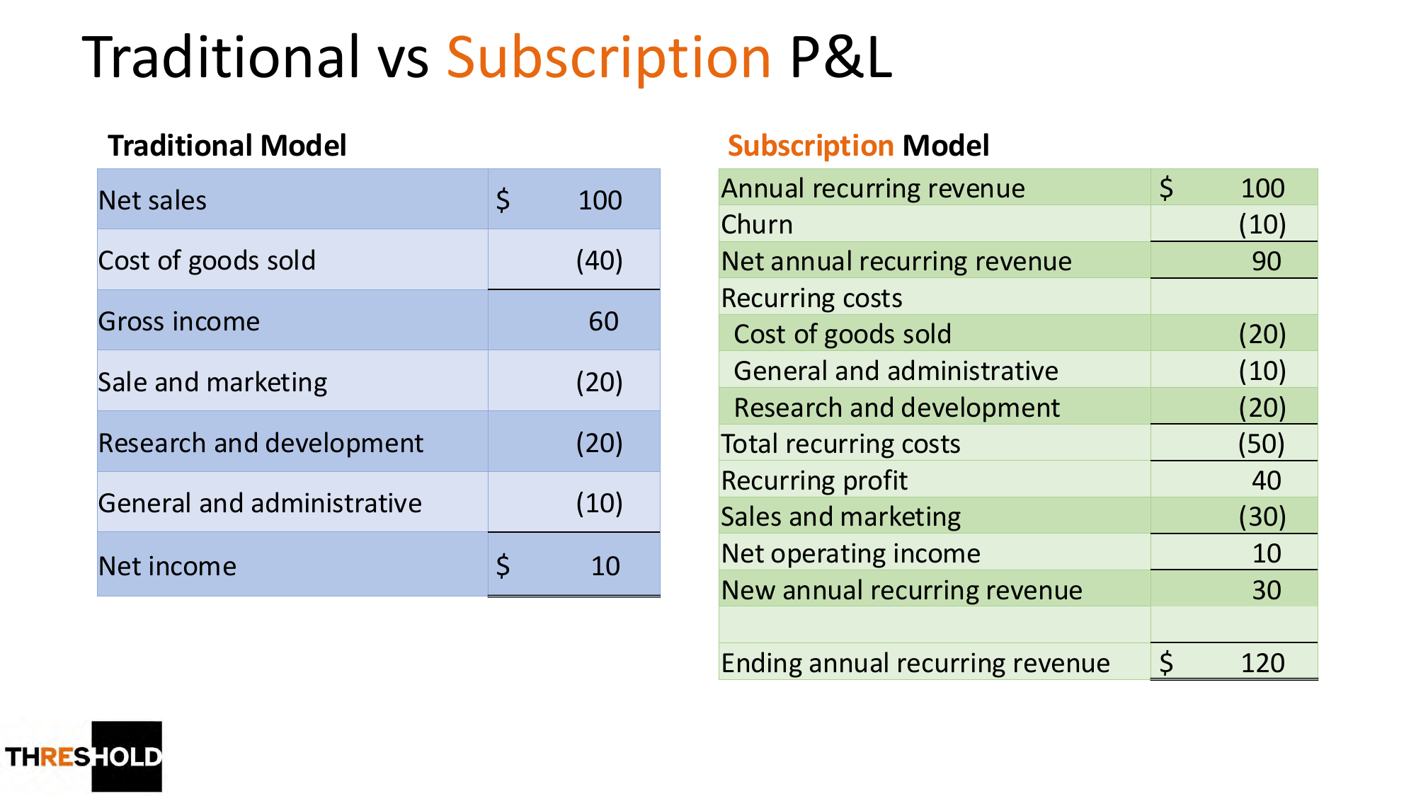 Traditional vs Subscription P&L