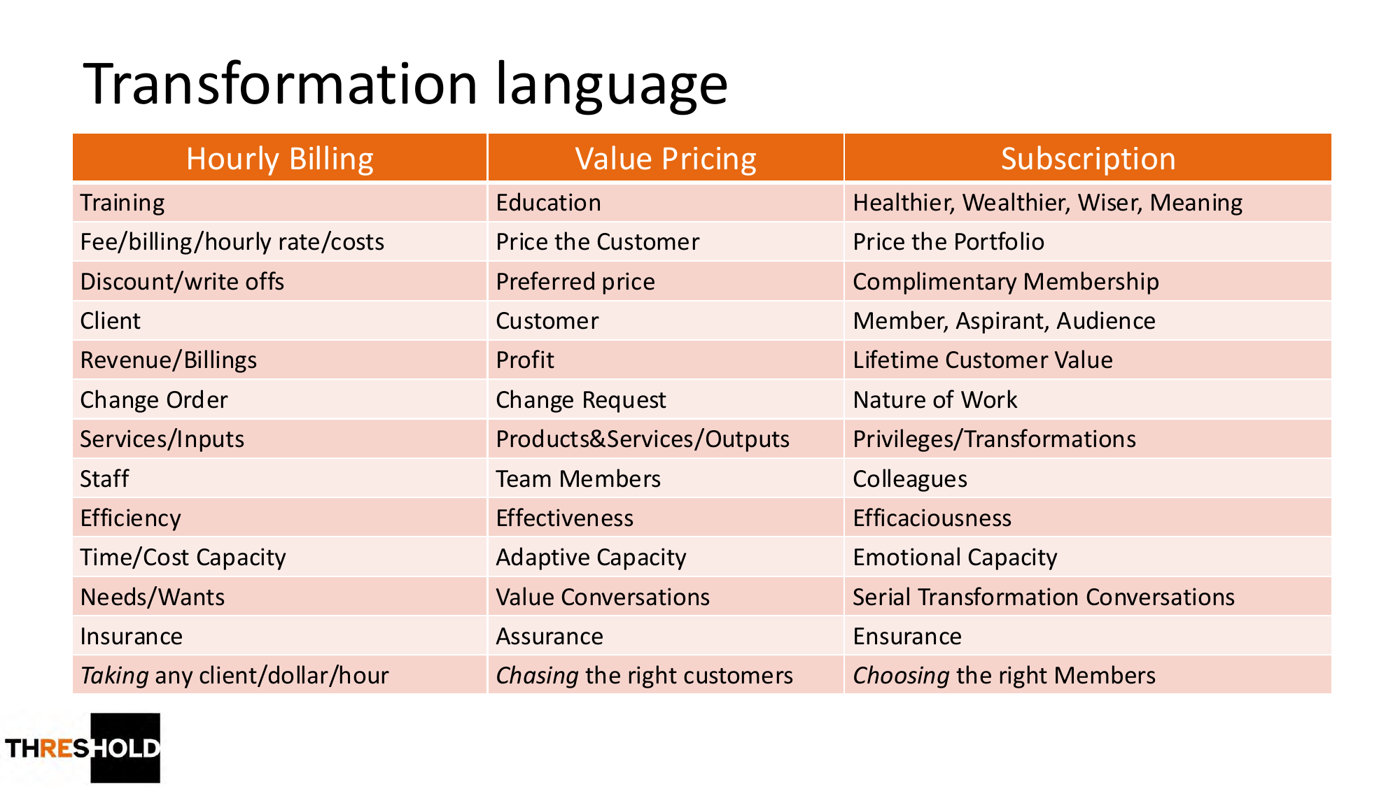 Transformation language: Hourly Billing → Value Pricing → Subscription