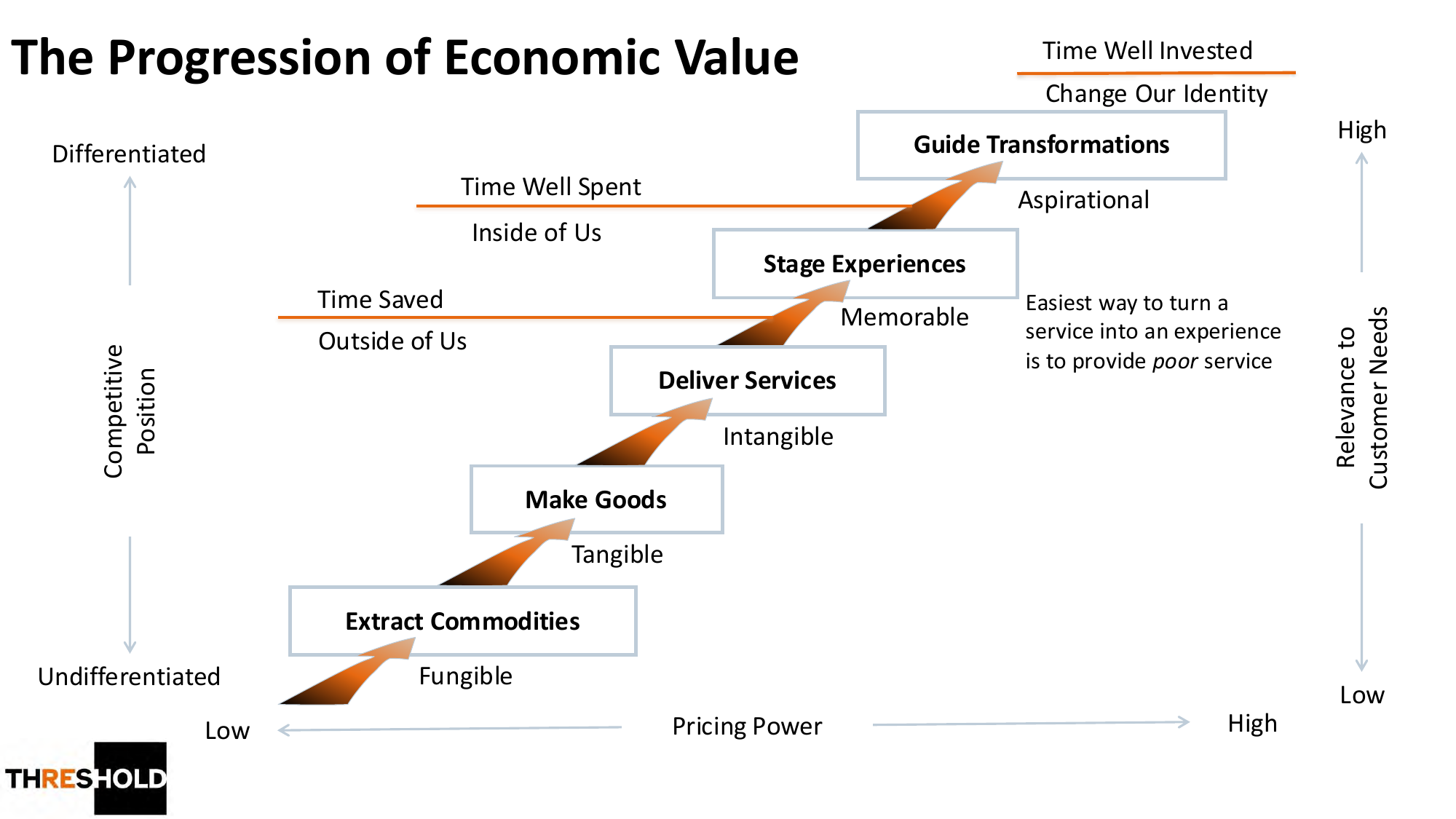 The Progression of Economic Value：Commodities → Goods → Services → Experiences → Transformations